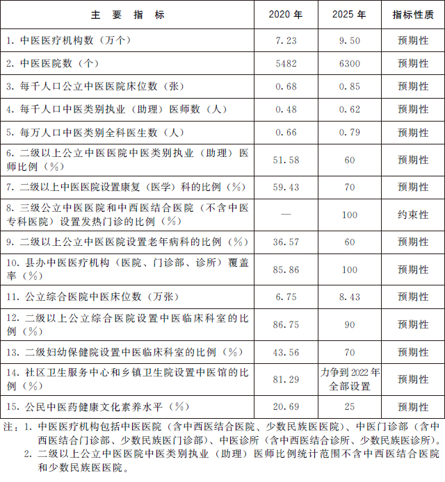 国务院办公厅关于印发 “十四五” 中医药发展规划的通知(图2)