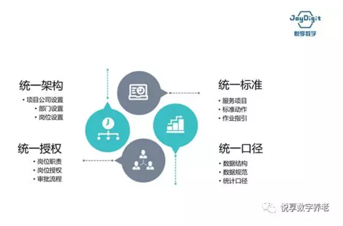 千草家园谈数字化支持养老集团化运营(图3)