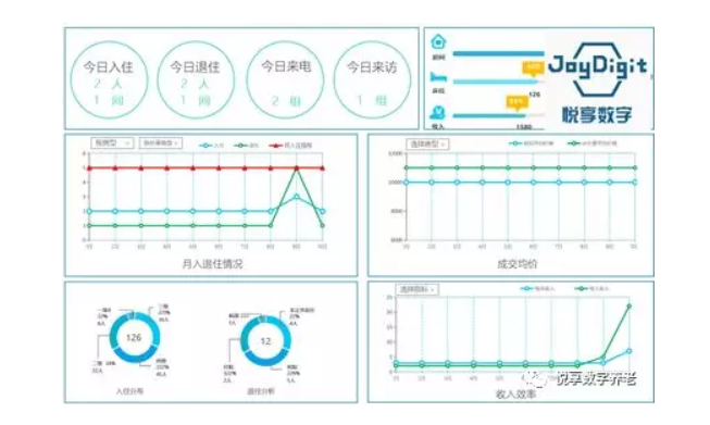 千草家园谈数字化支持养老集团化运营(图4)