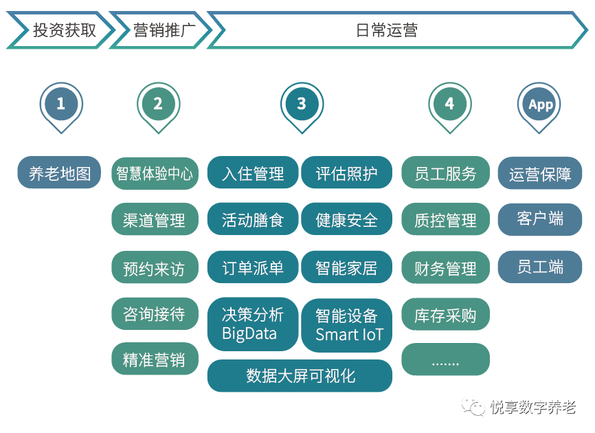 千草家园 | 数字驱动健康 智慧赋能养老(图8)