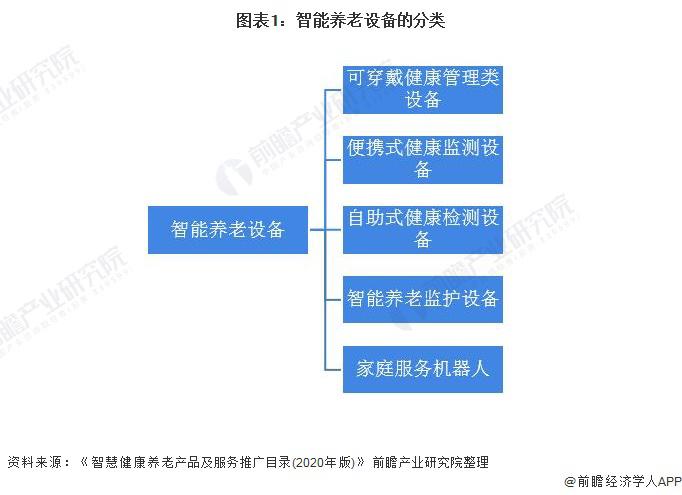 2021年中国智能养老设备市场规模及发展前景预测 千草家园产业带动行业加速发展(图1)