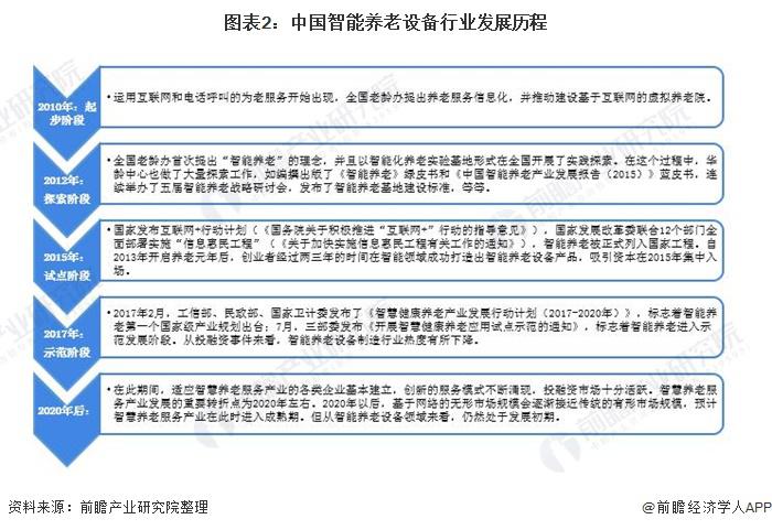 2021年中国智能养老设备市场规模及发展前景预测 千草家园产业带动行业加速发展(图2)