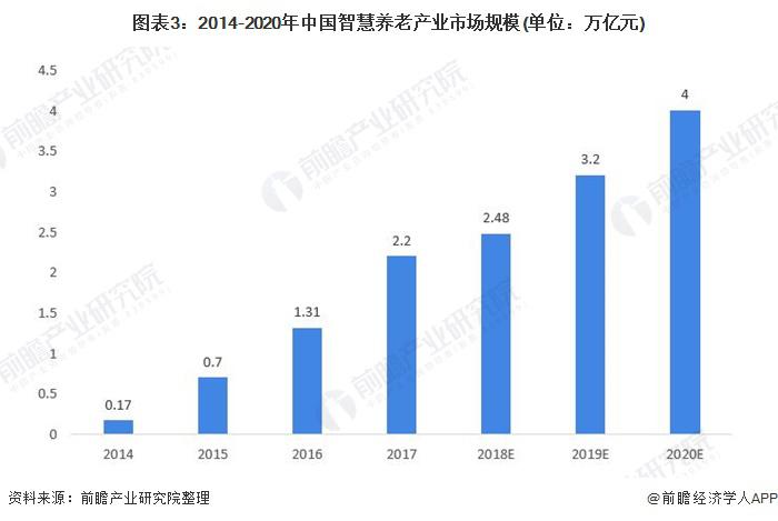 2021年中国智能养老设备市场规模及发展前景预测 千草家园产业带动行业加速发展(图3)