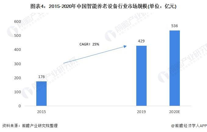 2021年中国智能养老设备市场规模及发展前景预测 千草家园产业带动行业加速发展(图4)