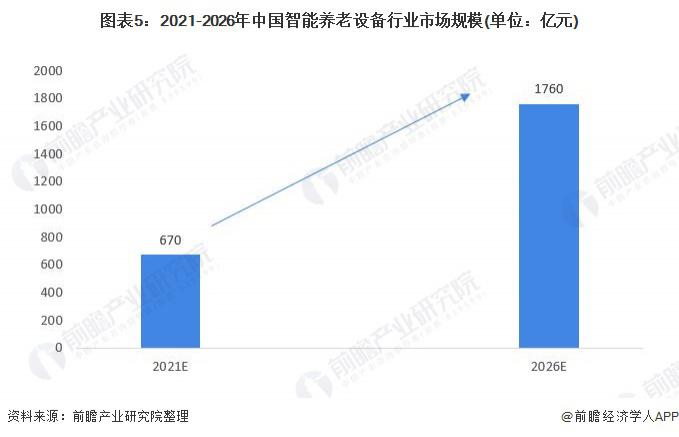 2021年中国智能养老设备市场规模及发展前景预测 千草家园产业带动行业加速发展(图5)